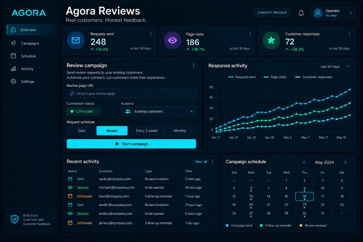 Agora Reviews dashboard concept with review-page connection, request scheduling, and customer response activity